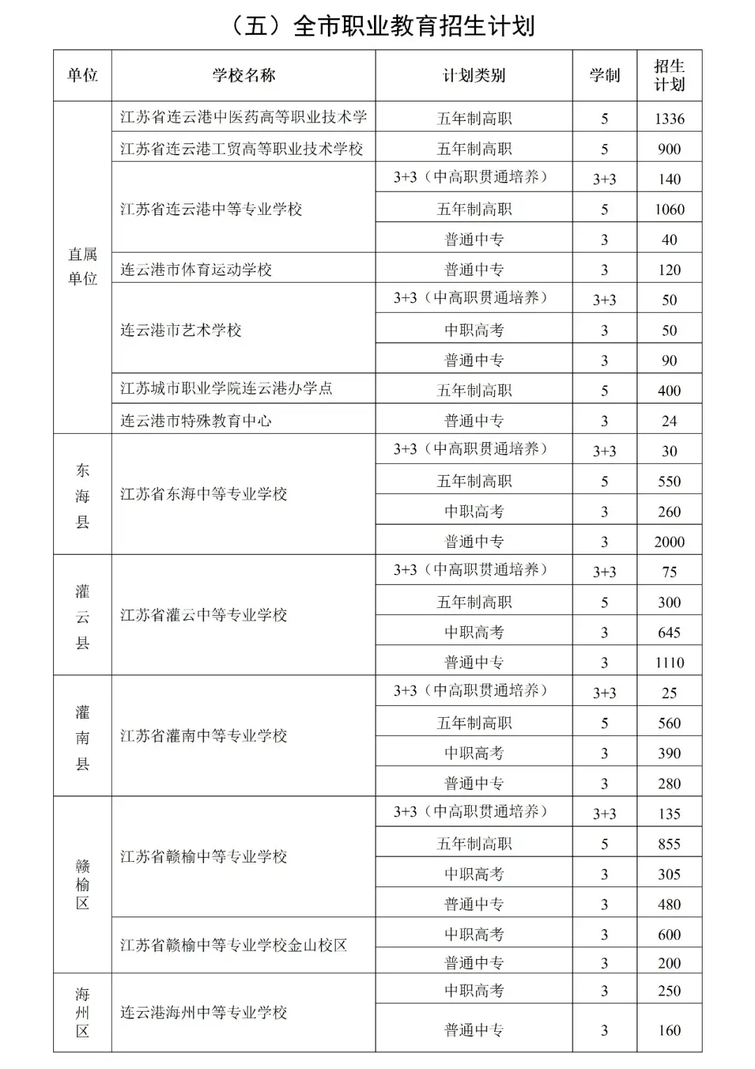 2026连云港市中考招生计划+中考政策-第8张图片-四季读书网