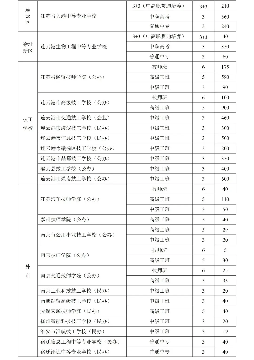 2026连云港市中考招生计划+中考政策-第9张图片-四季读书网