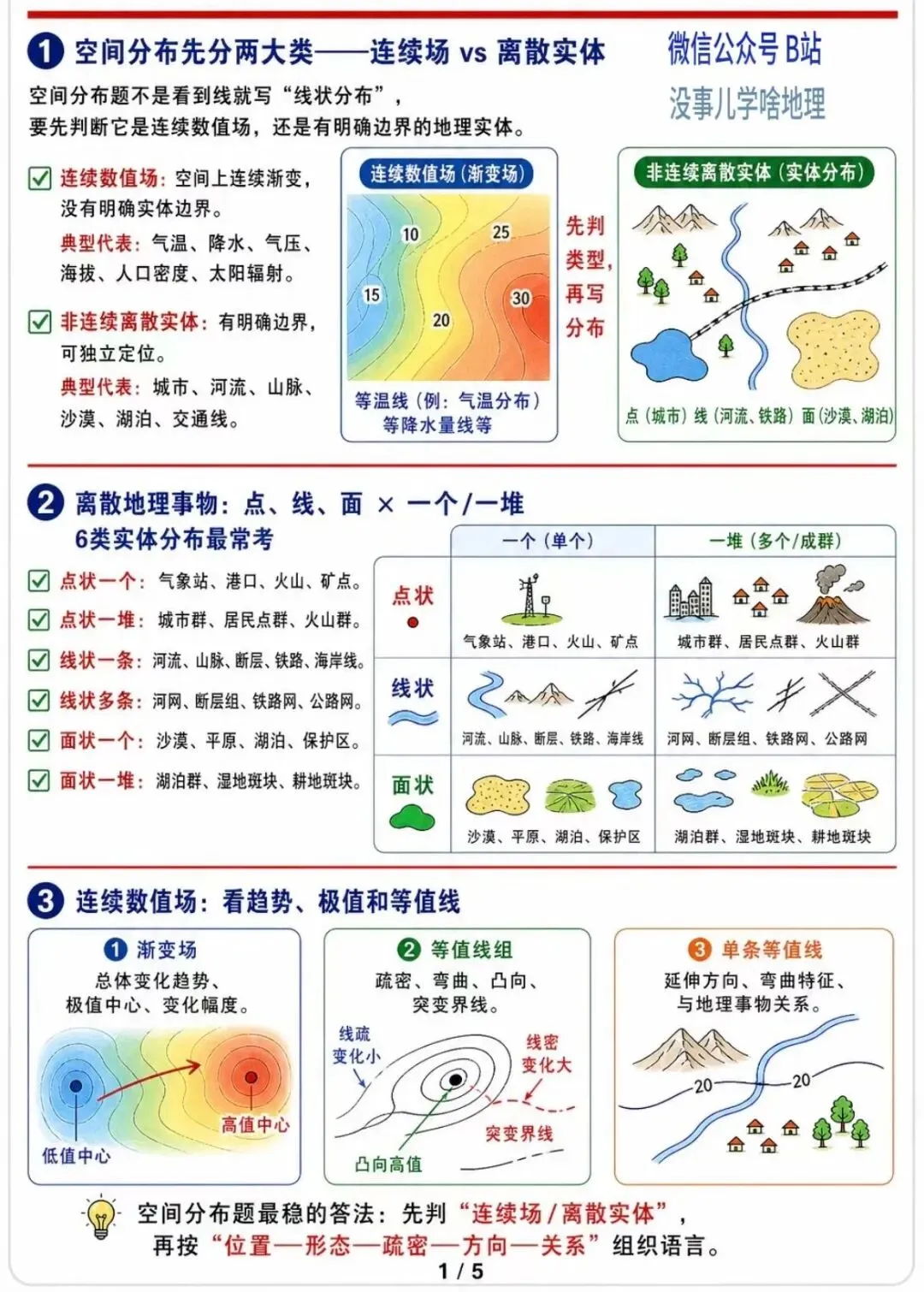 高考真题分析:「空间分布特征描述」题型-第1张图片-四季读书网