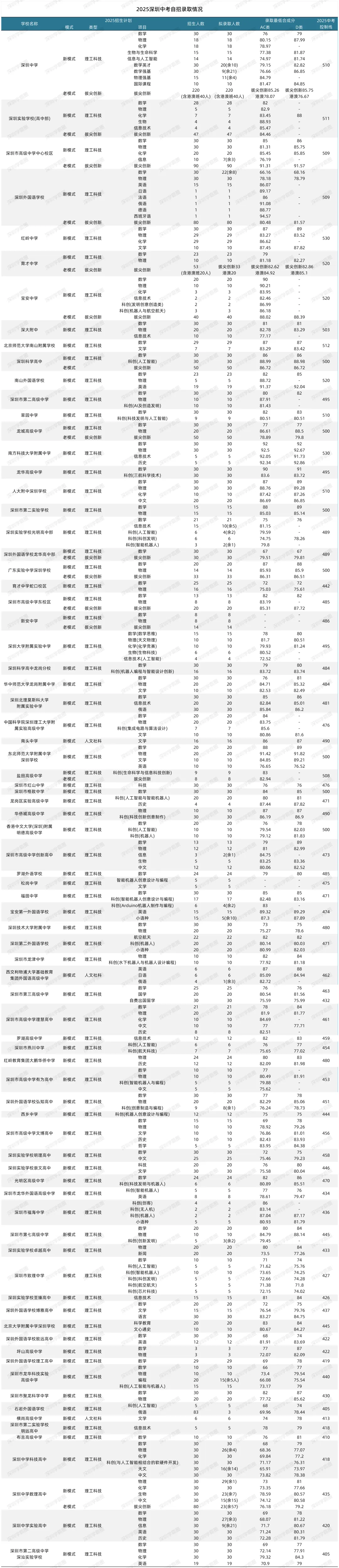 2026深圳中考自招计划何时公布?2025自招数据盘点,附简历/成绩证明模板-第11张图片-四季读书网