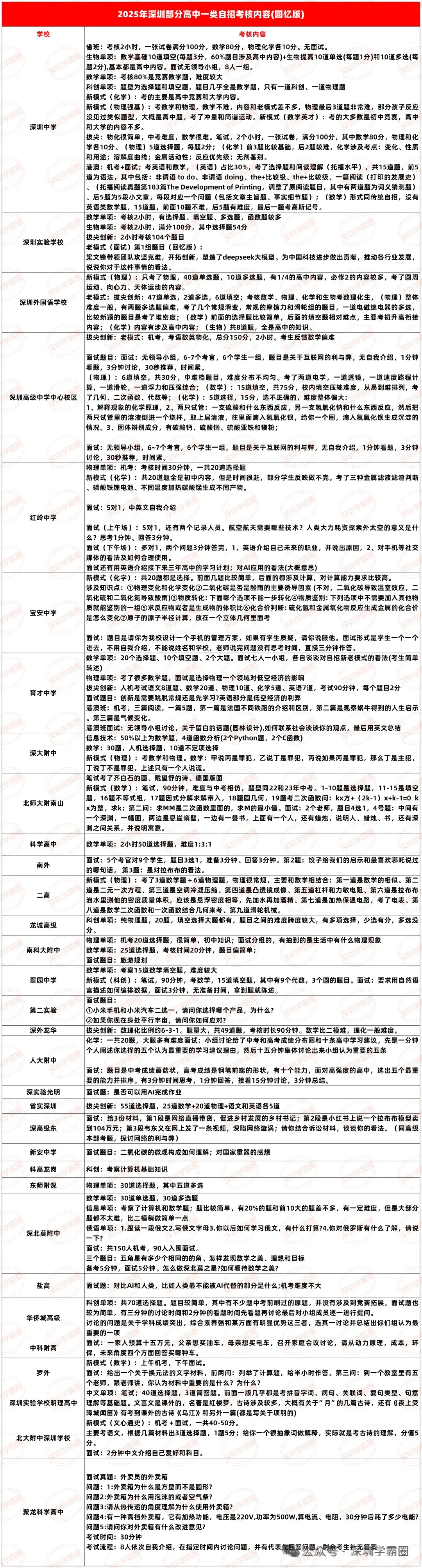 2026深圳中考自招计划何时公布?2025自招数据盘点,附简历/成绩证明模板-第12张图片-四季读书网