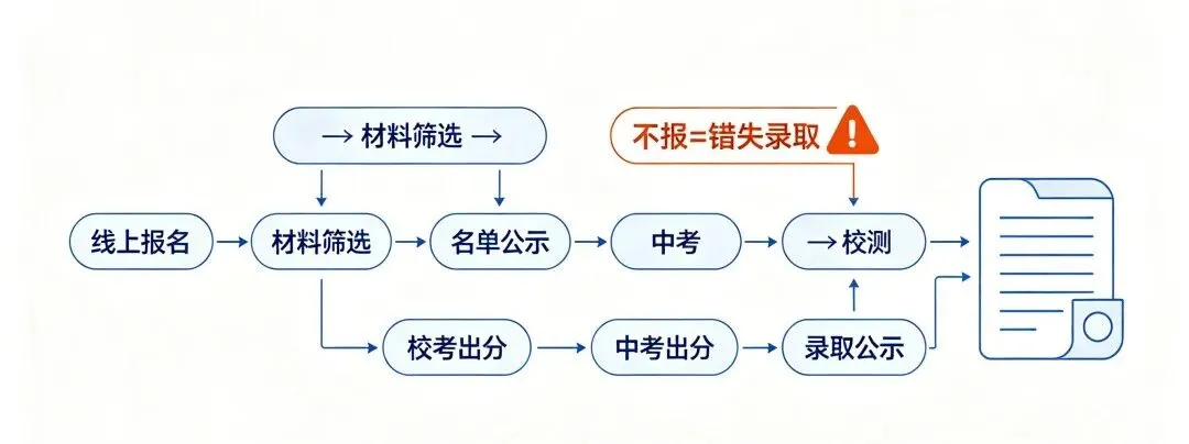 2026 深圳中考自招填报全攻略|深中等高中自主招生简章填写模板 + 报名步骤-第1张图片-四季读书网