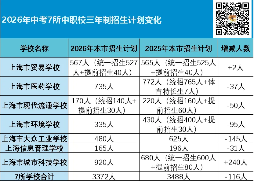 26上海中考,3年中职校的招生计划逆势缩减了吗?-第1张图片-四季读书网