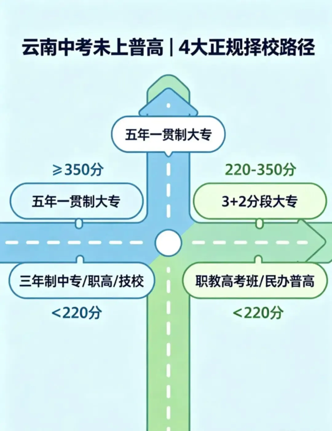 云南中考未上普高|4大正规择校路径-第1张图片-四季读书网