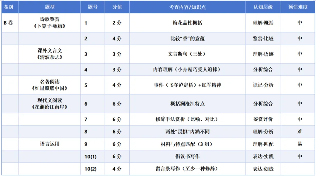 【开敏·研修】聚焦真题明方向,深研命题促提升-第20张图片-四季读书网 【开敏·研修】聚焦真题明方向,深研命题促提升-第20张图片-四季读书网