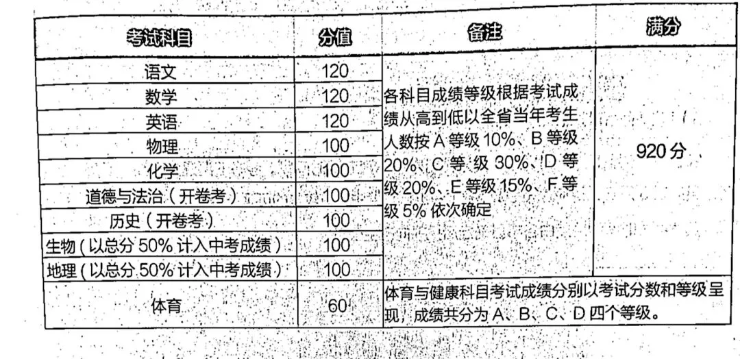 海南中考满分920分是怎么来的?700分上不了海口公办高中-第1张图片-四季读书网 海南中考满分920分是怎么来的?700分上不了海口公办高中-第1张图片-四季读书网