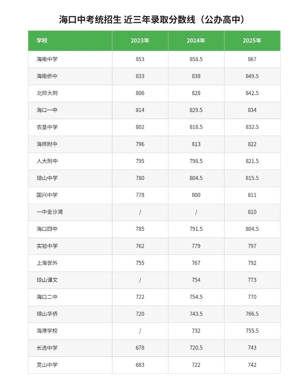海南中考满分920分是怎么来的?700分上不了海口公办高中-第2张图片-四季读书网 海南中考满分920分是怎么来的?700分上不了海口公办高中-第2张图片-四季读书网