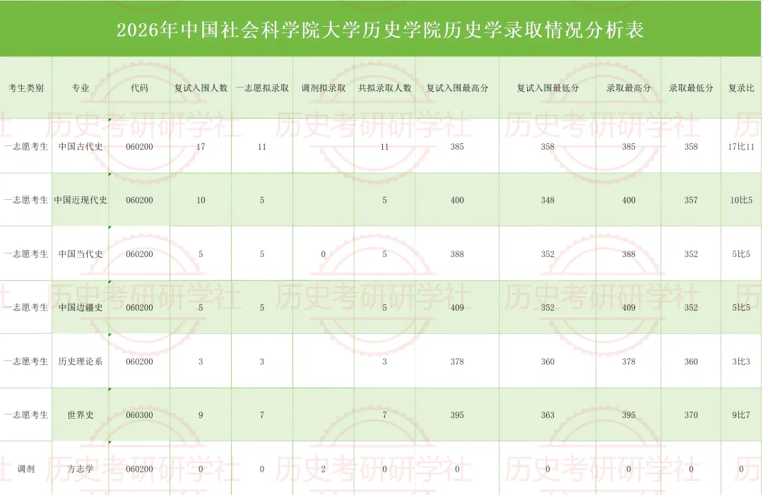 27历史学考研院校考情丨中国社会科学院大学招生人数丨分数线丨历年丨参考书目-第11张图片-四季读书网