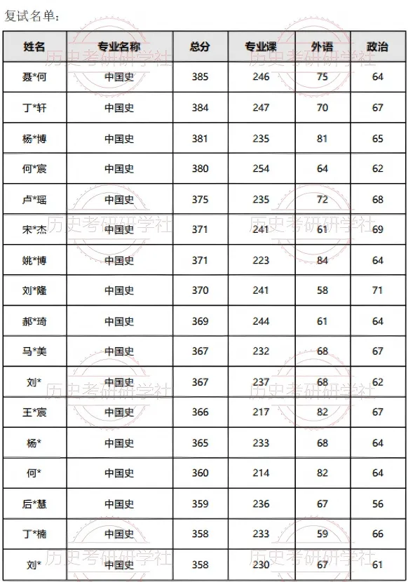 27历史学考研院校考情丨中国社会科学院大学招生人数丨分数线丨历年丨参考书目-第12张图片-四季读书网