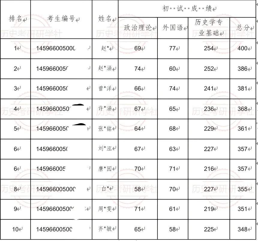 27历史学考研院校考情丨中国社会科学院大学招生人数丨分数线丨历年丨参考书目-第13张图片-四季读书网