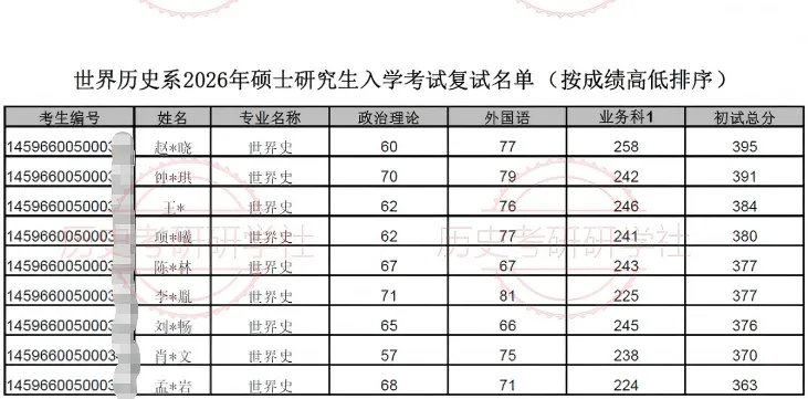 27历史学考研院校考情丨中国社会科学院大学招生人数丨分数线丨历年丨参考书目-第14张图片-四季读书网