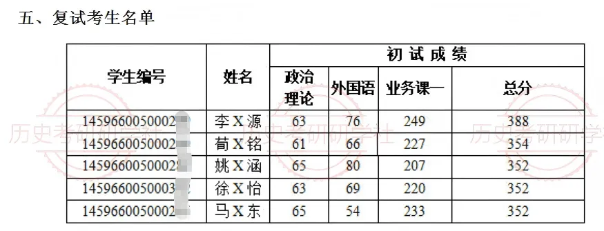 27历史学考研院校考情丨中国社会科学院大学招生人数丨分数线丨历年丨参考书目-第16张图片-四季读书网