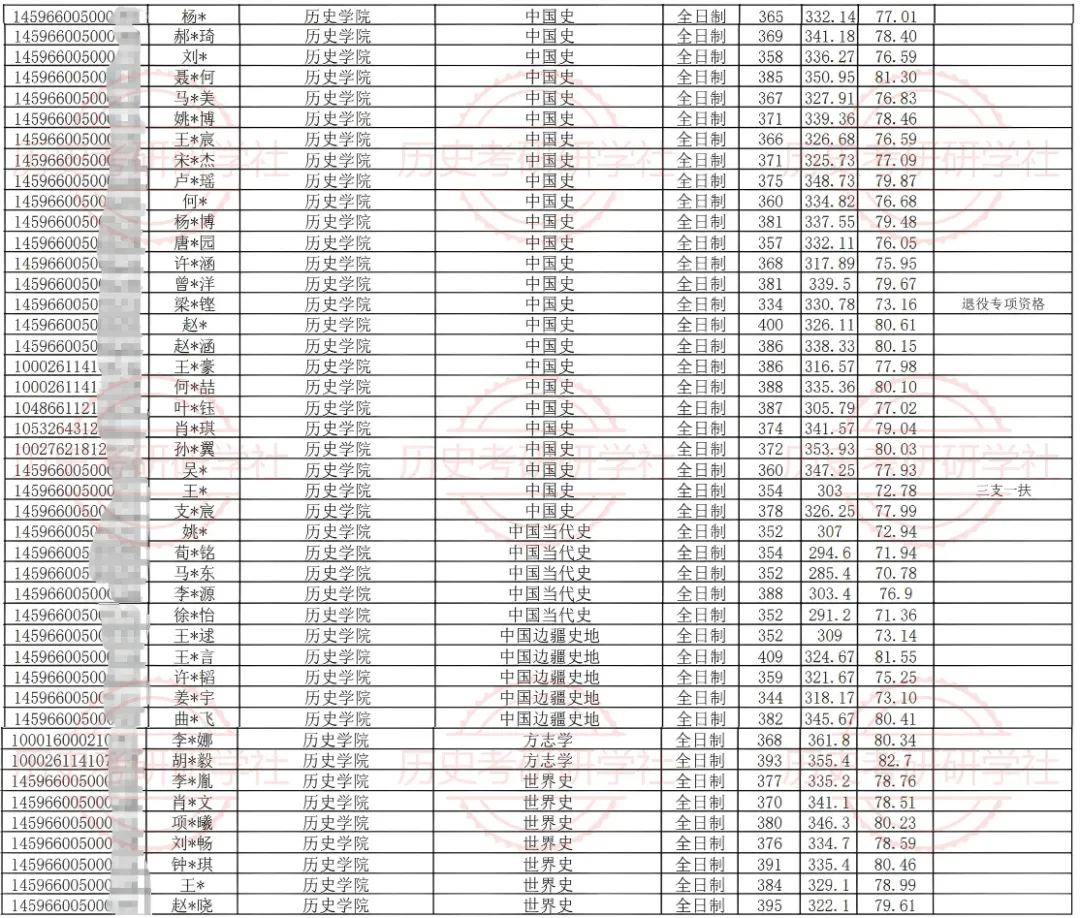 27历史学考研院校考情丨中国社会科学院大学招生人数丨分数线丨历年丨参考书目-第20张图片-四季读书网