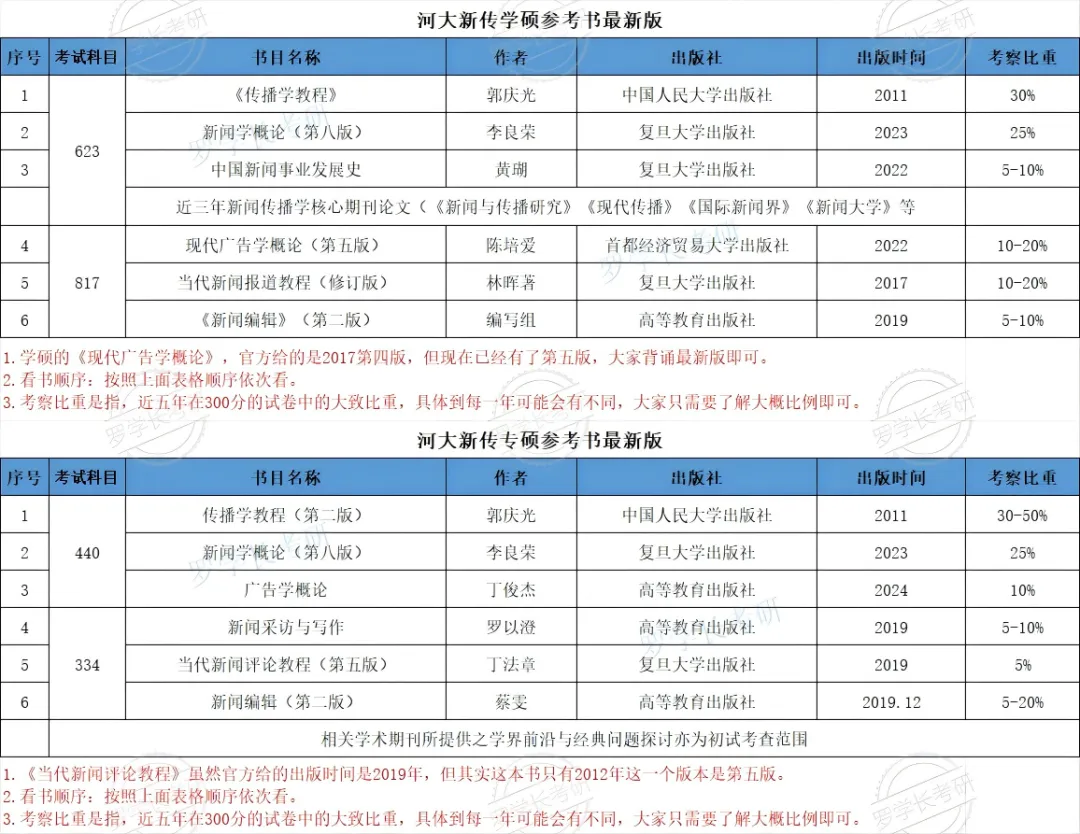 27河大新传考研一文扫盲!考题/考情/参考书/报录比/经验贴-第6张图片-四季读书网 27河大新传考研一文扫盲!考题/考情/参考书/报录比/经验贴-第6张图片-四季读书网