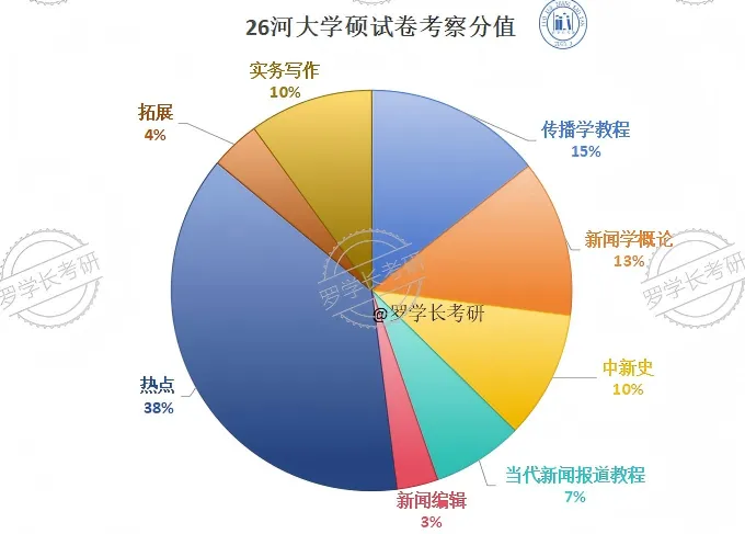 27河大新传考研一文扫盲!考题/考情/参考书/报录比/经验贴-第7张图片-四季读书网 27河大新传考研一文扫盲!考题/考情/参考书/报录比/经验贴-第7张图片-四季读书网