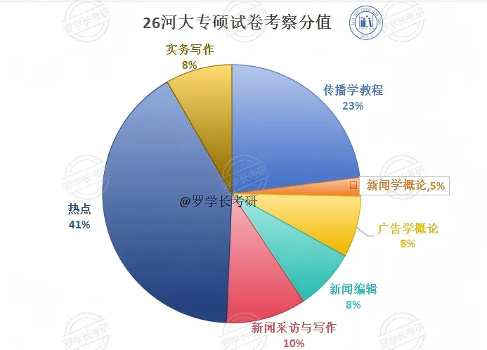 27河大新传考研一文扫盲!考题/考情/参考书/报录比/经验贴-第8张图片-四季读书网 27河大新传考研一文扫盲!考题/考情/参考书/报录比/经验贴-第8张图片-四季读书网
