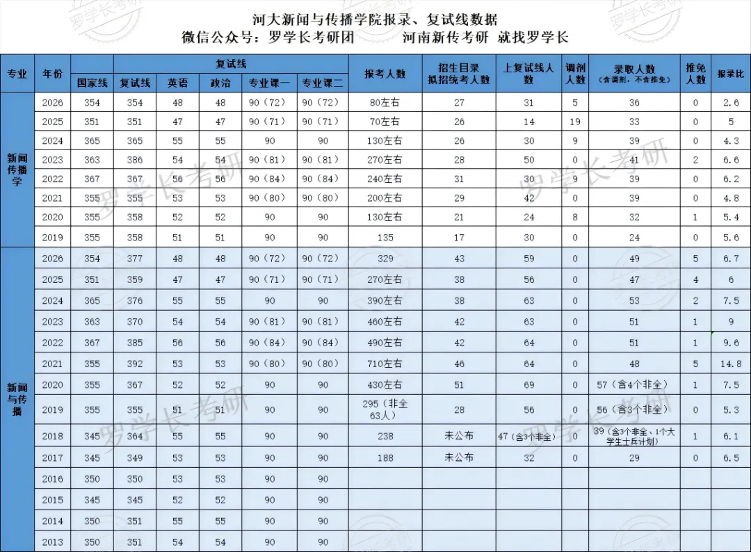 27河大新传考研一文扫盲!考题/考情/参考书/报录比/经验贴-第10张图片-四季读书网 27河大新传考研一文扫盲!考题/考情/参考书/报录比/经验贴-第10张图片-四季读书网