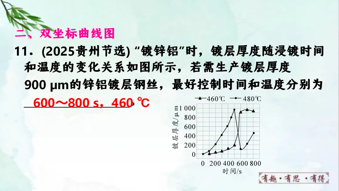 E60 二轮中考专题复习 决胜中考2026 优质课资源包 初中化学《专题复习---图像分析题》课件PPT+教学设计Word-第18张图片-四季读书网