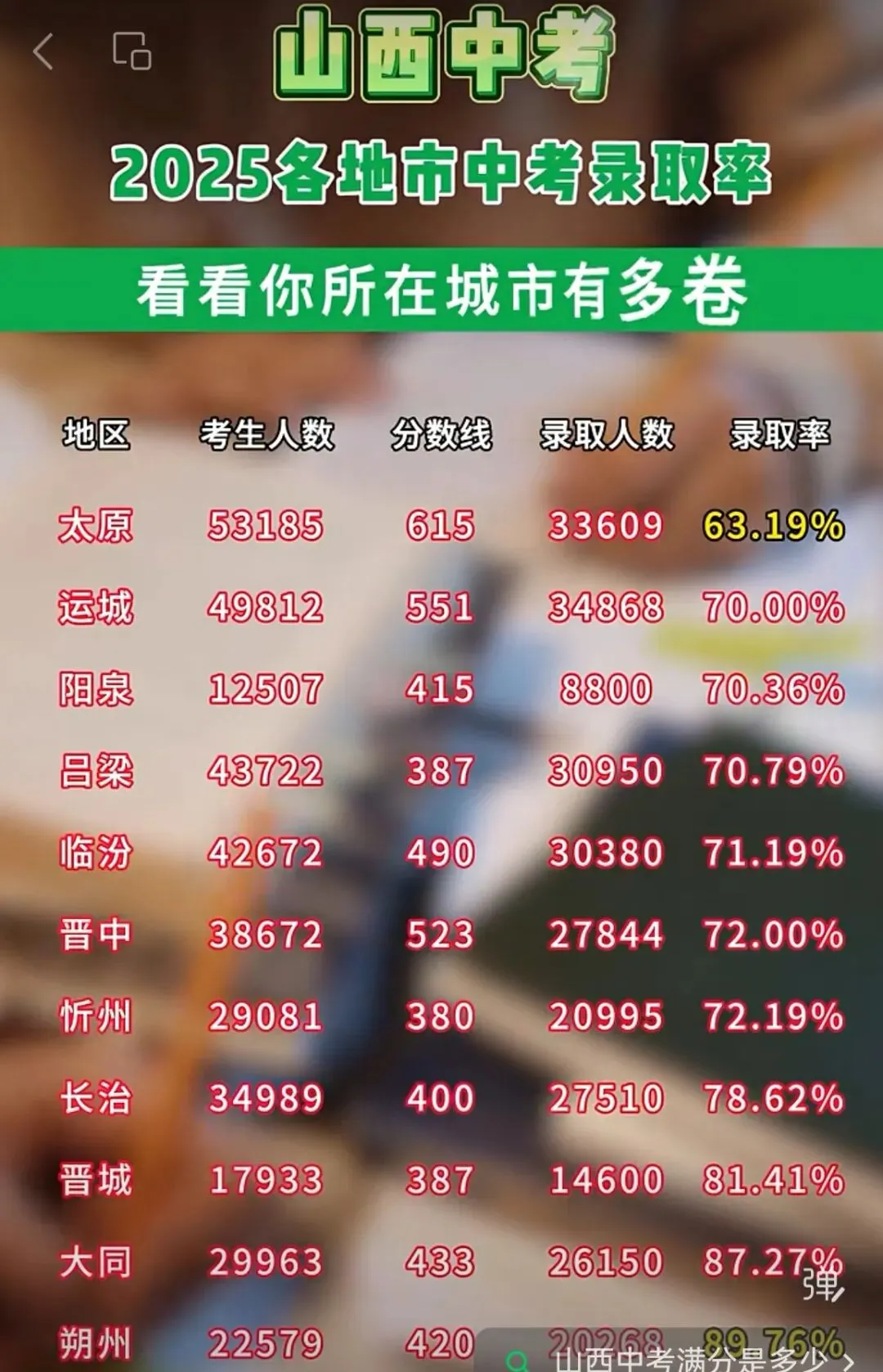 山西中考2025各地市中考录取率,看看你所在城市有多卷-第1张图片-四季读书网
