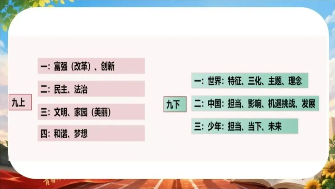 【初三下】【政治】九年级中考考前冲刺主题班会:中考政治最后一课-第6张图片-四季读书网 【初三下】【政治】九年级中考考前冲刺主题班会:中考政治最后一课-第6张图片-四季读书网
