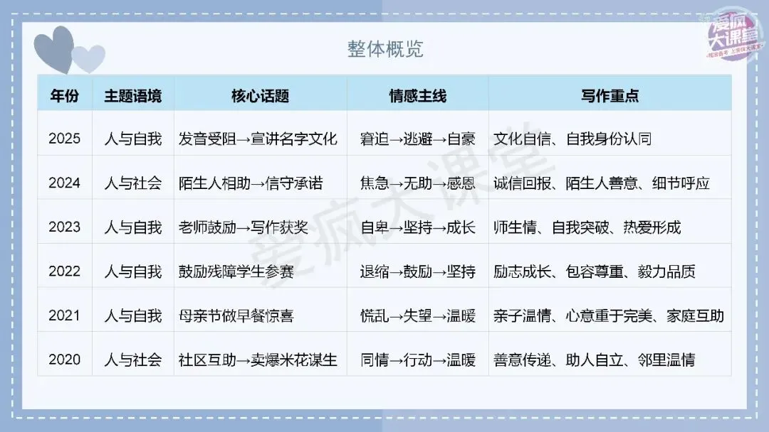 吃透真题!新课标Ⅱ卷读后续写六年考情精析+考前指导+真题再练-第3张图片-四季读书网