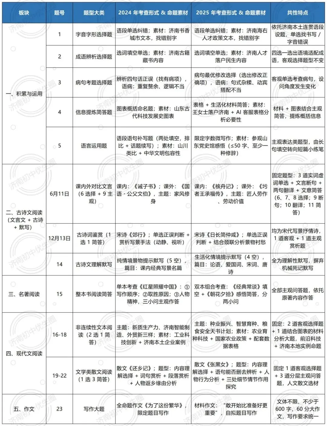 【中考冲刺】少丢分=多得分!中考阅卷老师偏爱这种答题格式-第2张图片-四季读书网