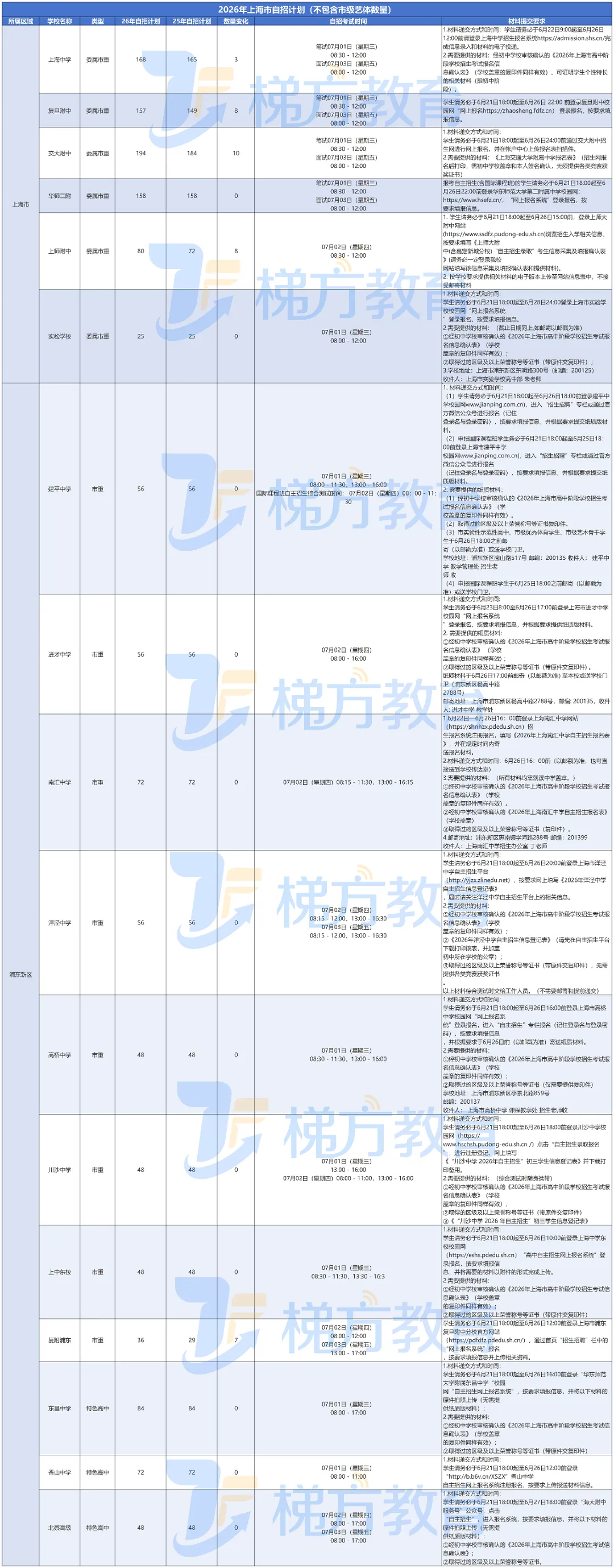 捡漏实验班?2026中考自招时间渠道汇总表来了!-第2张图片-四季读书网