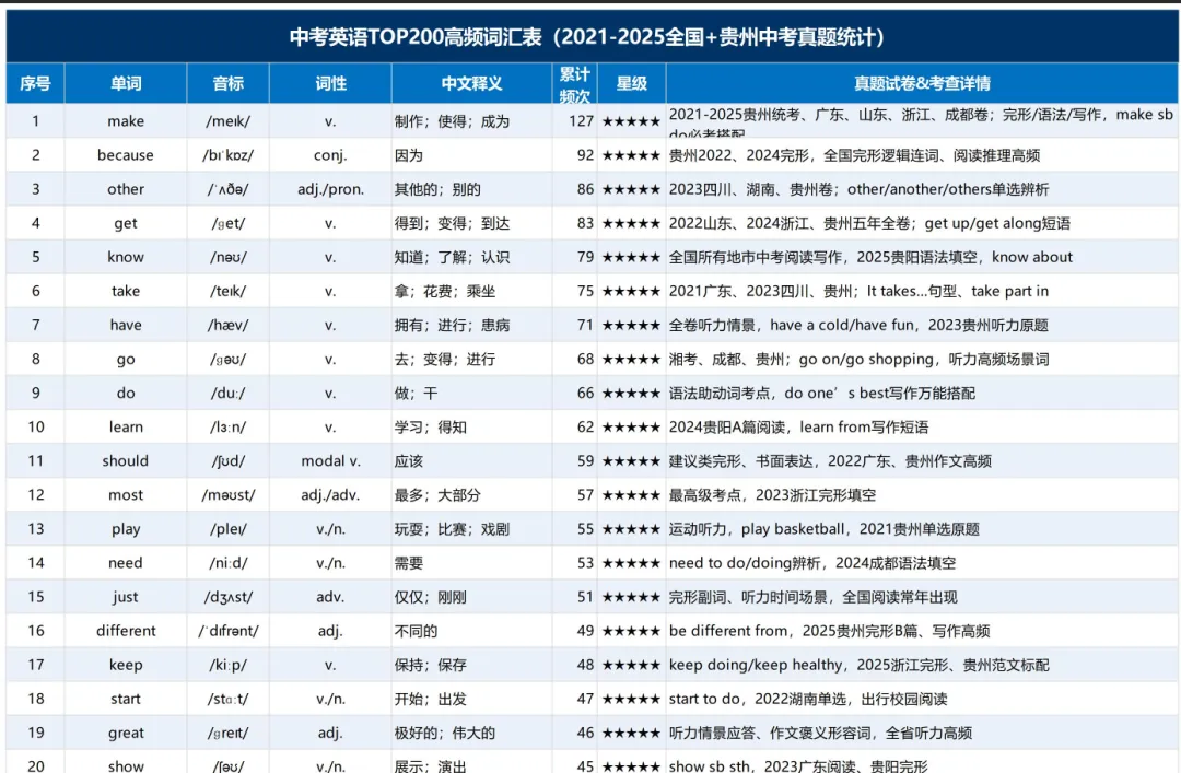 中考最后15天,英语不要再瞎背单词!吃透这400个真题高频词,直接捡分-第1张图片-四季读书网