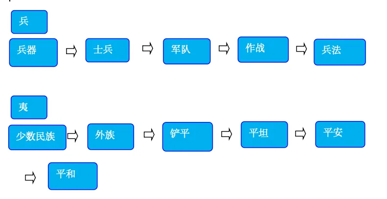 中考文言文实词图解记忆法,10分钟见效-第5张图片-四季读书网