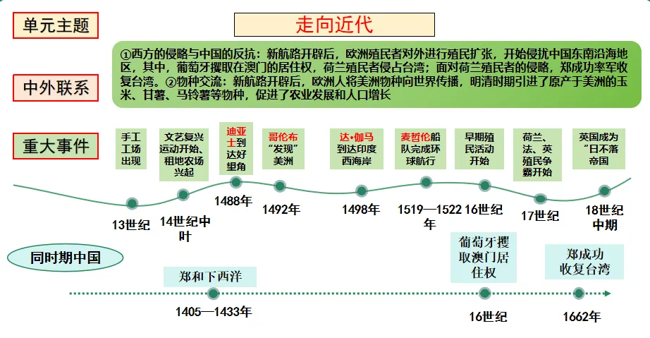 【中考复习专题】走向近代-第1张图片-四季读书网