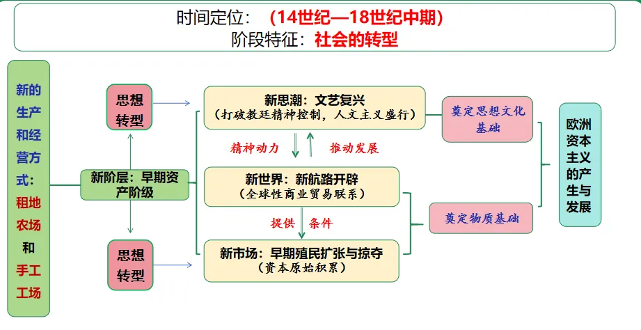 【中考复习专题】走向近代-第2张图片-四季读书网