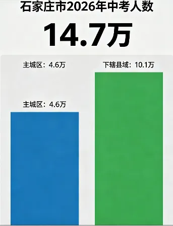 2026 河北各地市中考报名数据(全省总报名 105.2 万,统计为正式报名考生、不含往届复读单独报考)-第2张图片-四季读书网