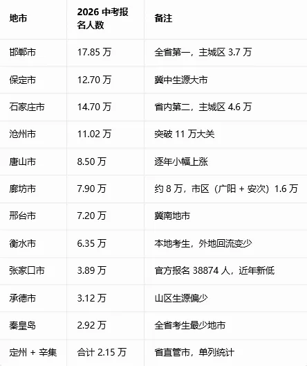 2026 河北各地市中考报名数据(全省总报名 105.2 万,统计为正式报名考生、不含往届复读单独报考)-第3张图片-四季读书网