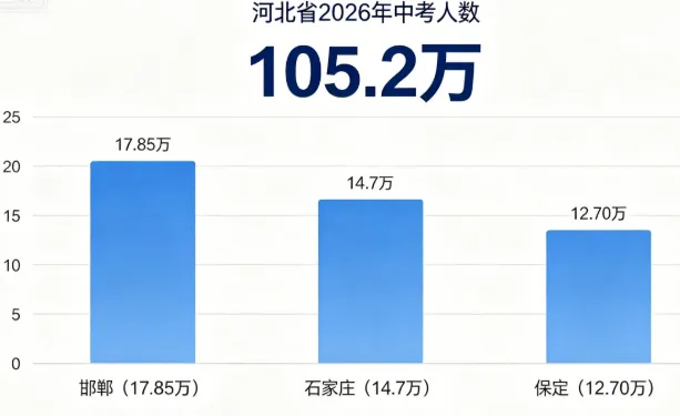 2026 河北各地市中考报名数据(全省总报名 105.2 万,统计为正式报名考生、不含往届复读单独报考)-第4张图片-四季读书网