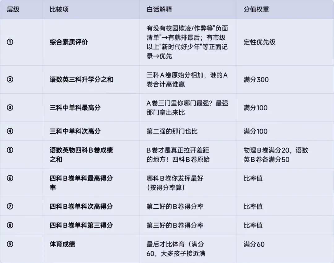 - 同分不同命:档案分——2026成都中考录取关键-第3张图片-四季读书网 - 同分不同命:档案分——2026成都中考录取关键-第3张图片-四季读书网