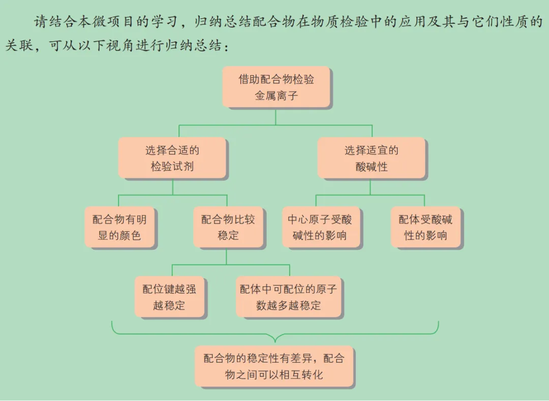 【工作随感】教材到真题:配合物考查中由显性证据逆推性质变化-第3张图片-四季读书网 【工作随感】教材到真题:配合物考查中由显性证据逆推性质变化-第3张图片-四季读书网