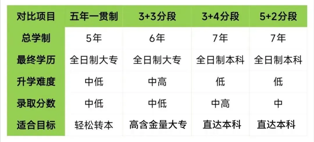 江苏中考家长必看!五年一贯制、3+3、3+4、5+2,一文分清所有区别!-第3张图片-四季读书网