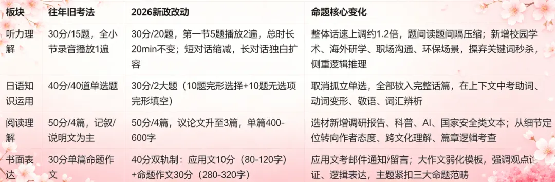 2026高考日语考前终极押题|吃透历年真题+新政,白捡30分!-第5张图片-四季读书网