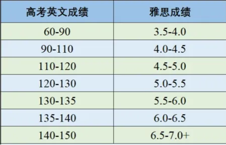 中考刚结束,学雅思是不是太早了?-第3张图片-四季读书网