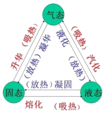 中考物理一轮复习高频考点:物态变化类型的判断-第1张图片-四季读书网