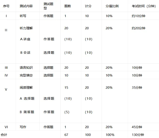 2025年专四真题及2026年专四官方评分标准-第1张图片-四季读书网