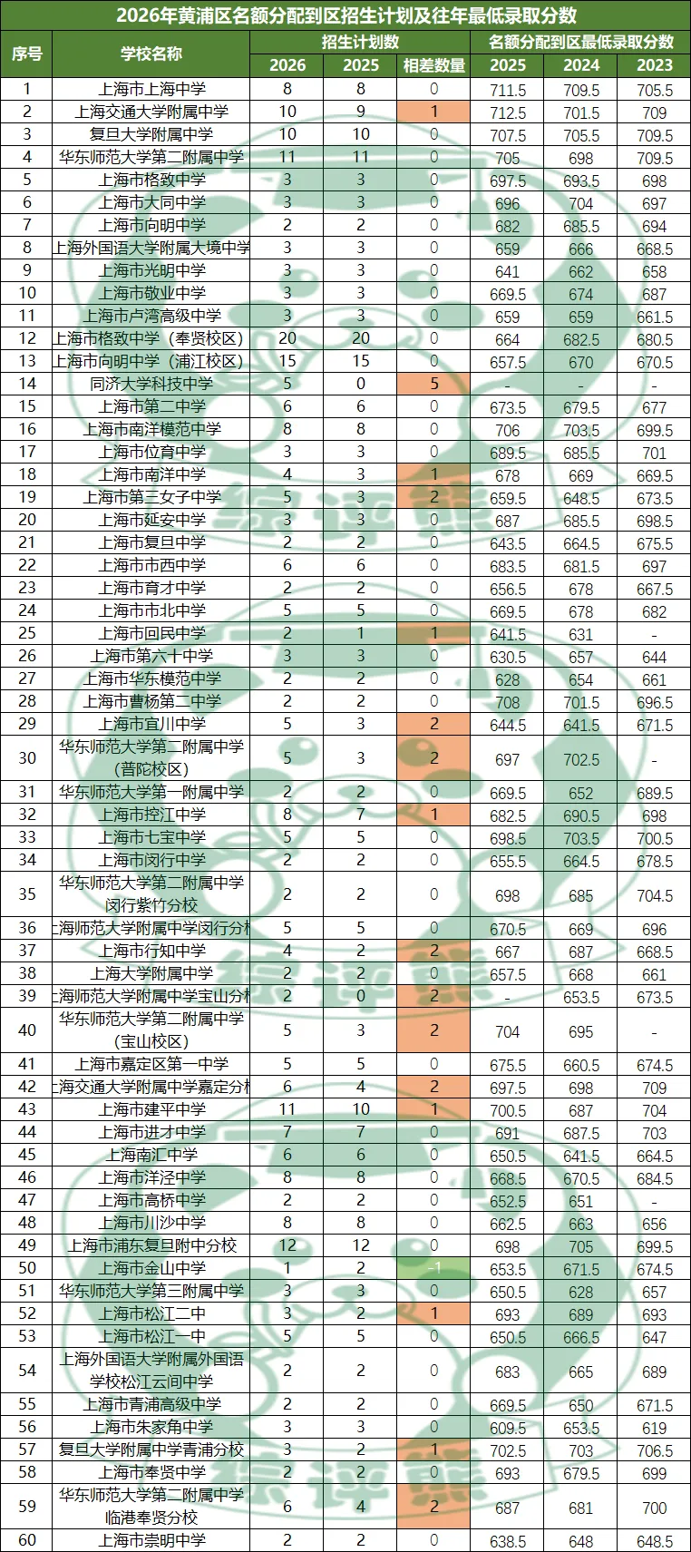 2026年上海16区中考名额到区志愿填报工具表-第2张图片-四季读书网