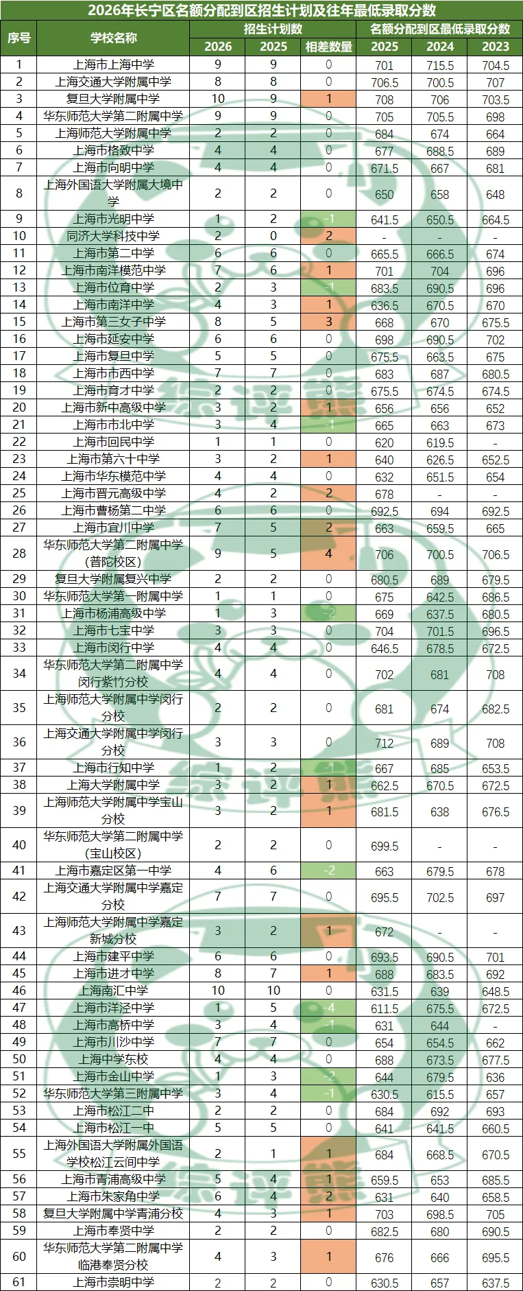 2026年上海16区中考名额到区志愿填报工具表-第4张图片-四季读书网