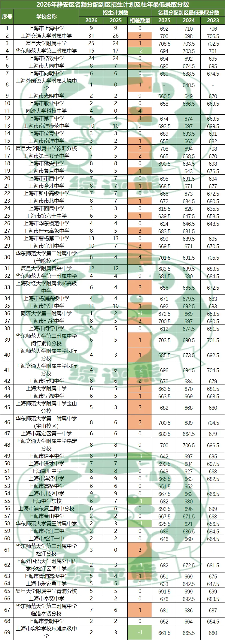 2026年上海16区中考名额到区志愿填报工具表-第5张图片-四季读书网