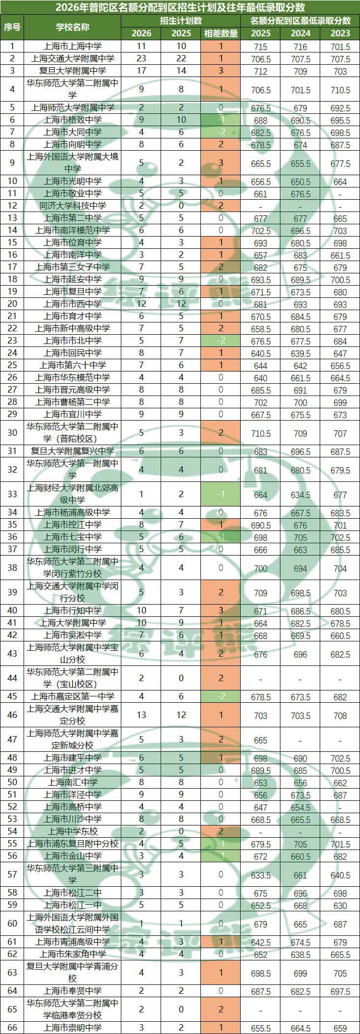 2026年上海16区中考名额到区志愿填报工具表-第6张图片-四季读书网