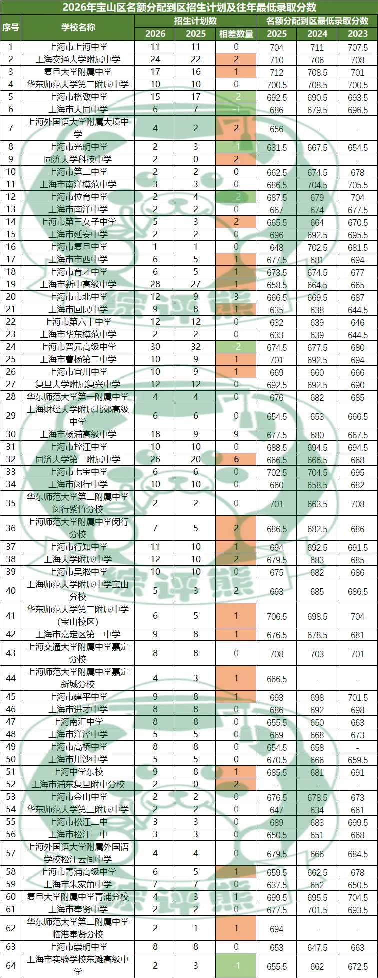 2026年上海16区中考名额到区志愿填报工具表-第10张图片-四季读书网