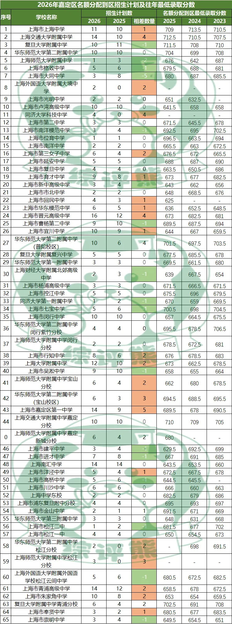 2026年上海16区中考名额到区志愿填报工具表-第11张图片-四季读书网