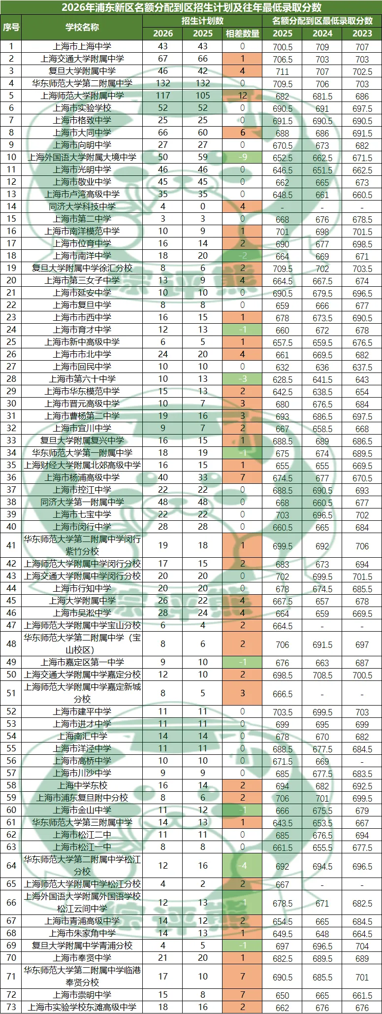 2026年上海16区中考名额到区志愿填报工具表-第12张图片-四季读书网