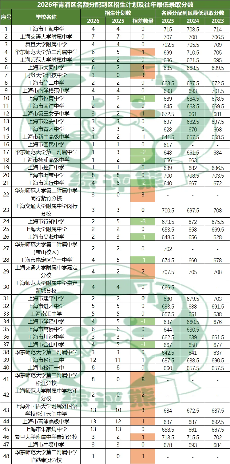 2026年上海16区中考名额到区志愿填报工具表-第15张图片-四季读书网