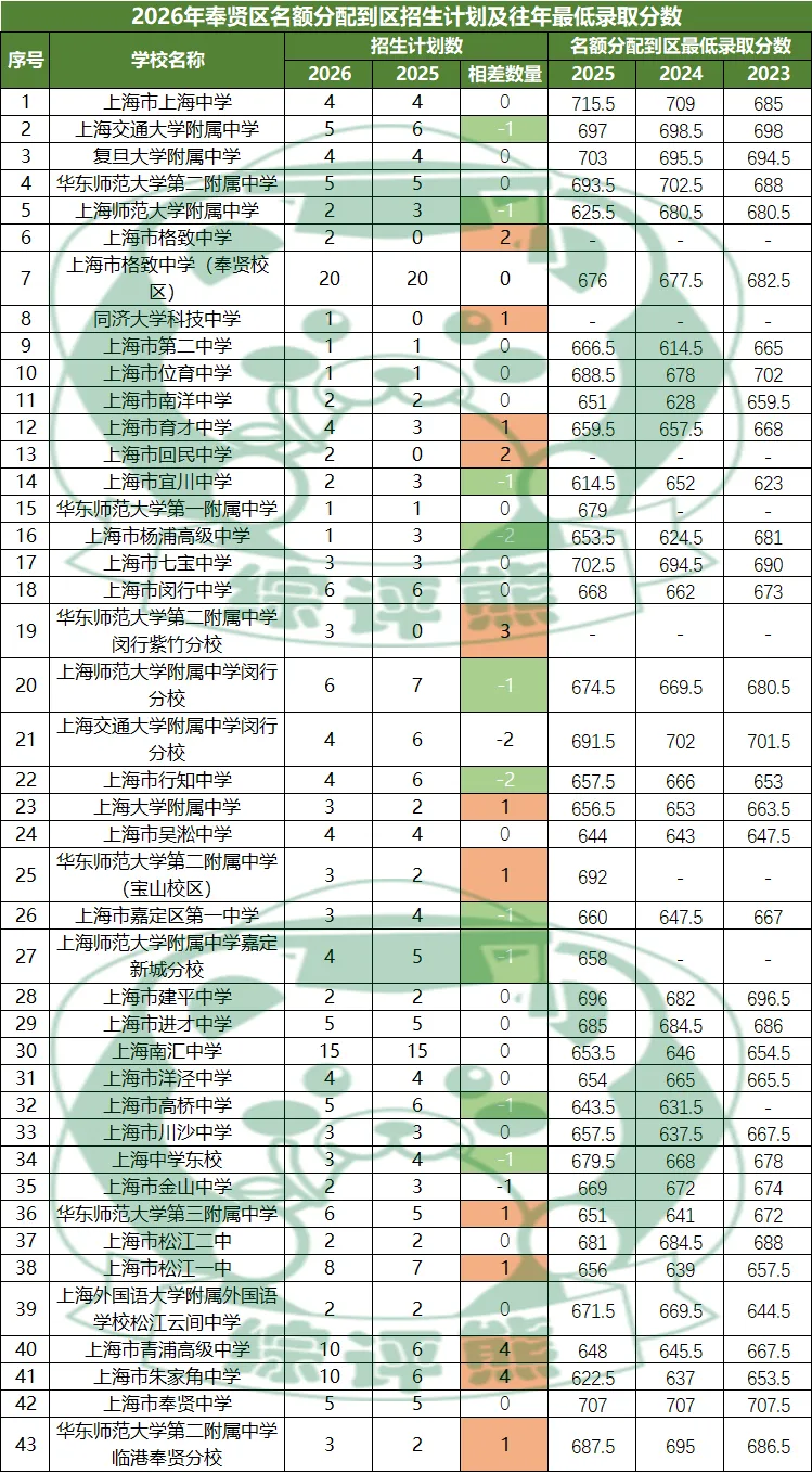 2026年上海16区中考名额到区志愿填报工具表-第16张图片-四季读书网